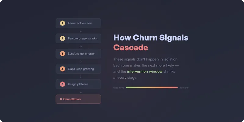 How churn signals cascade: fewer active users leads to feature shrinkage, then shorter sessions, growing gaps between sessions, usage plateau, and finally cancellation — with the intervention window shrinking at each stage