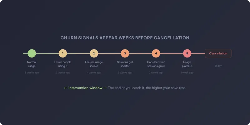 Timeline showing churn signals appearing in product data weeks before they show up in revenue metrics