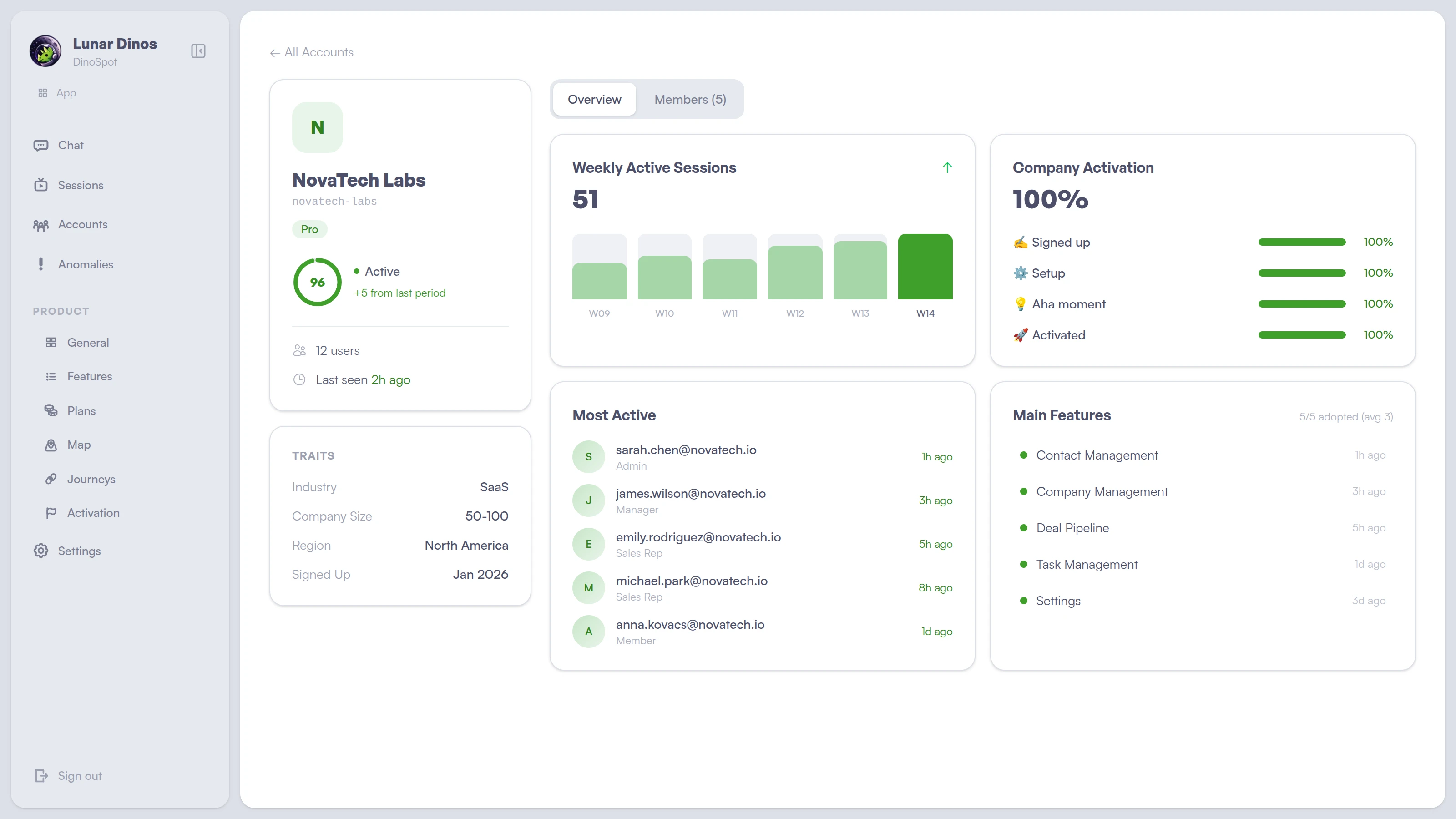Healthy account — NovaTech Labs with health score 96, strong feature adoption, fully activated