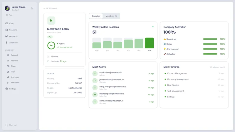Lunar Dinos account details page showing health score, feature adoption, activation progress, weekly sessions, and most active users