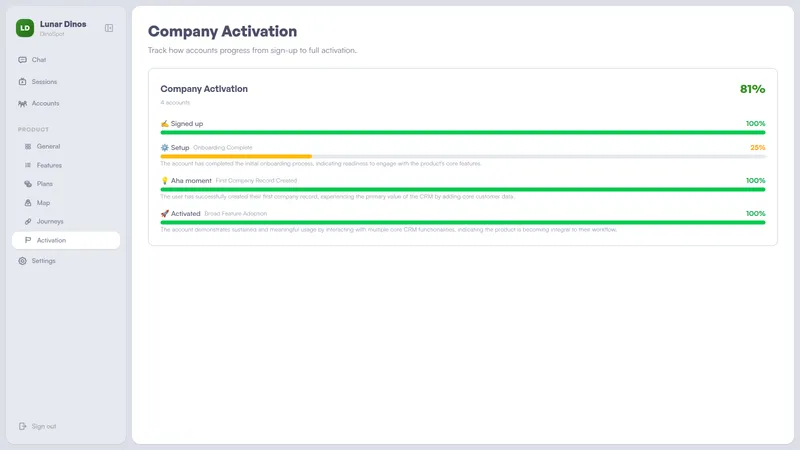 Lunar Dinos activation page showing the sign-up to activation funnel with milestone descriptions and completion rates