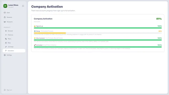 Activation funnel with milestones and completion rates