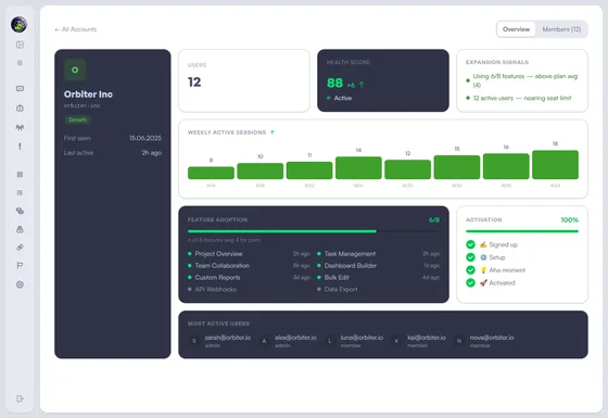 Account detail showing feature adoption with 6 of 7 features adopted, peer comparison, and expansion signals
