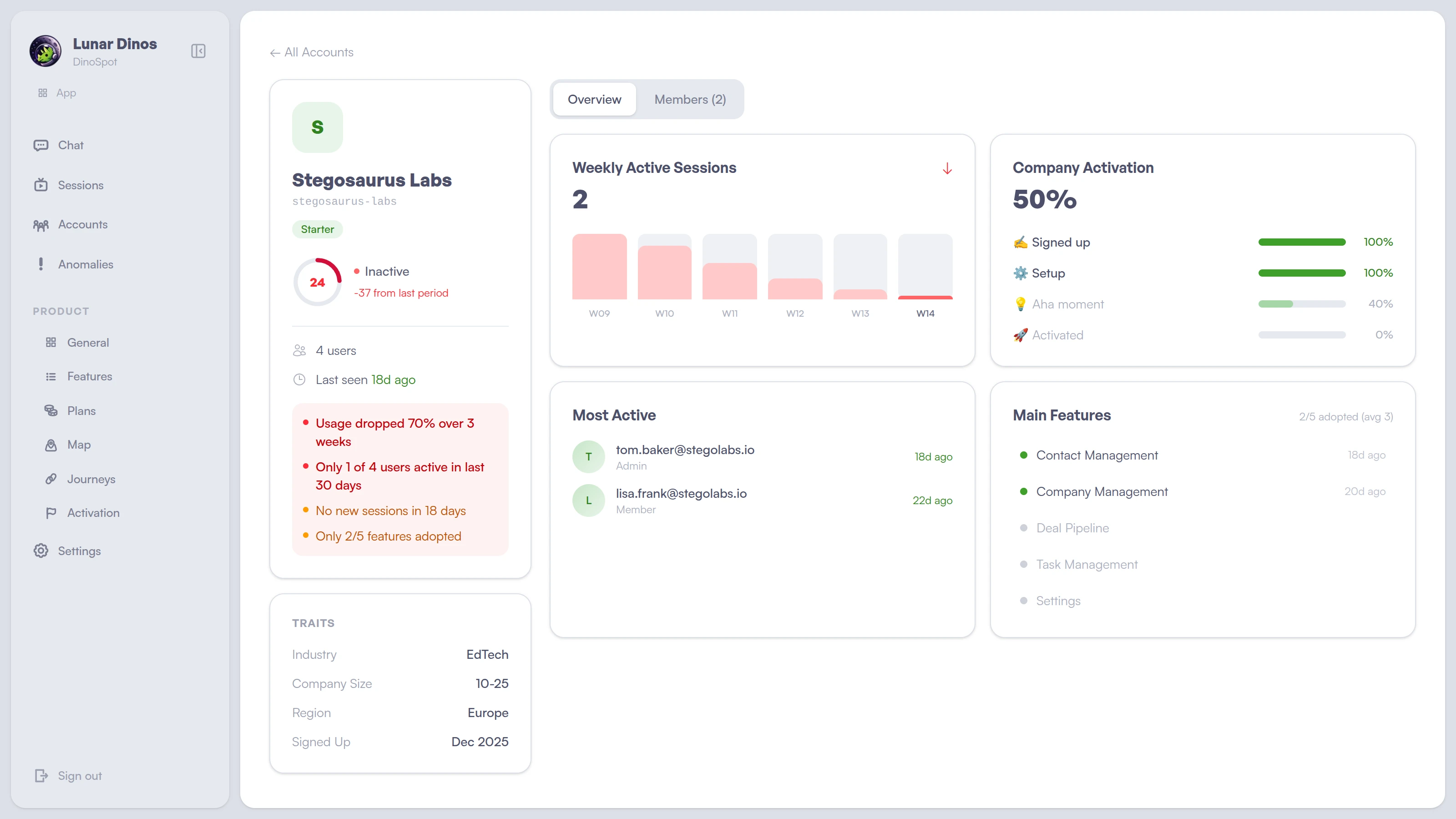 At-risk account — Stegosaurus Labs with health score 24, declining activity, risk alerts showing usage dropped 70%