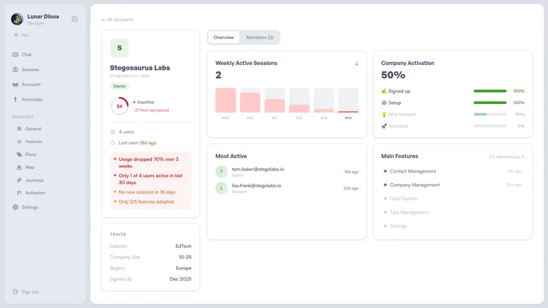 Lunar Dinos AI chat showing accounts with significant activity decline, identifying churn patterns and linking to session recordings
