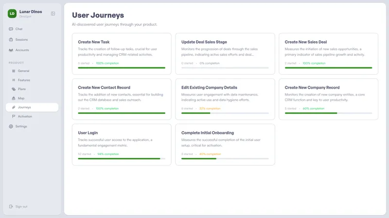 Lunar Dinos journeys page showing AI-discovered user journeys with completion rates and progress bars