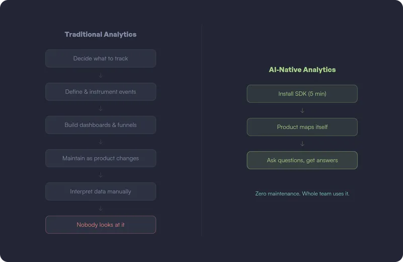 Traditional analytics requires multiple steps of setup and configuration — AI-native analytics lets your whole team ask questions and get answers directly