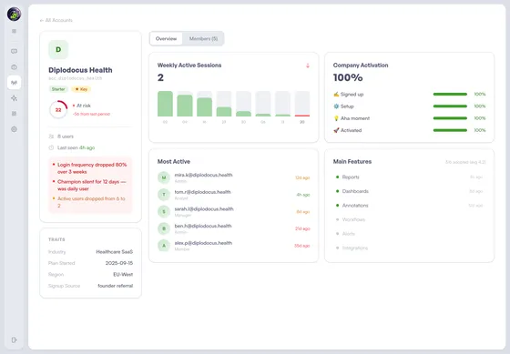 Account detail page for Diplodocus Health showing health score 22 (down from 78), three risk signals (login frequency drop, champion silence, active users contracting), declining weekly session trend, full activation, and feature adoption breakdown