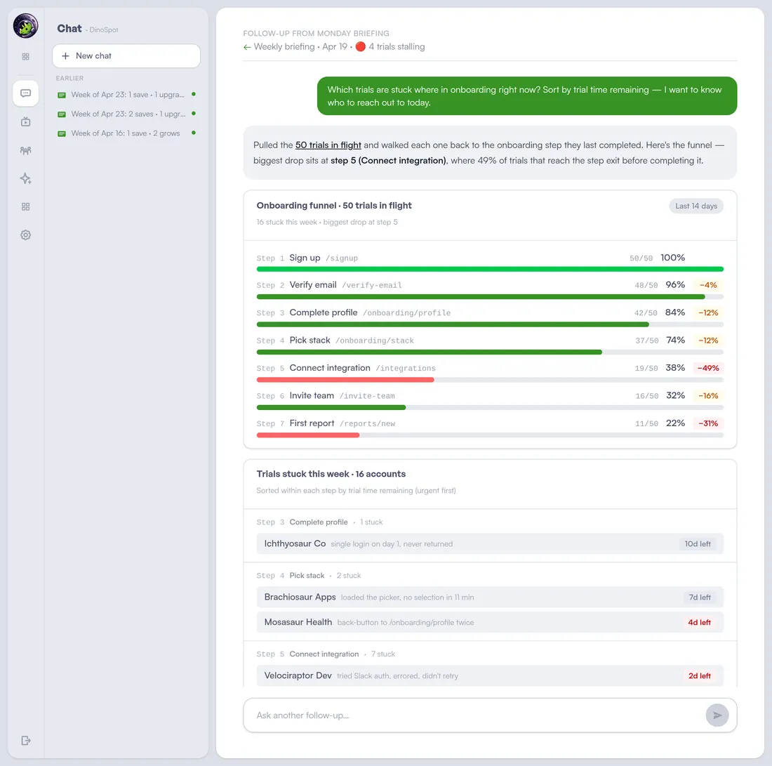 Onboarding drop-off in Lunar Dinos: 7-step funnel with reach percentages, biggest drop highlighted at step 5 (Connect integration, −49%), then a per-step list naming the trials stuck this week with trial-time-remaining badges so CS knows who to call before expiry